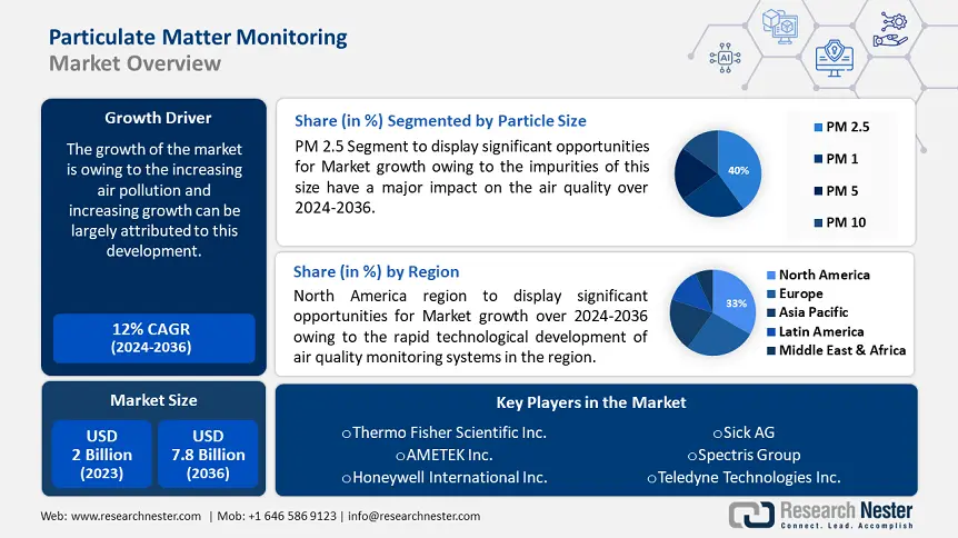 Particulate Matter Monitoring Market